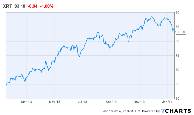 ETF Outlook SPDR S P Retail ETF (XRT)