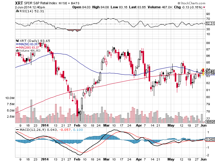 ETF Outlook SPDR S P Retail ETF (XRT)