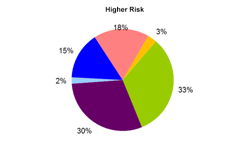 ETF Portfolio A High Risk