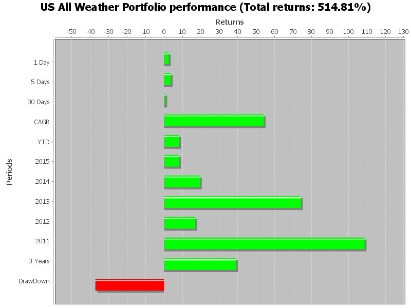 All Weather Investing With ETFs