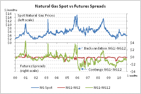 ETF s versus Futures Points and Figures