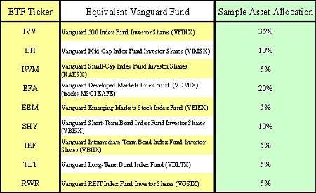 ETF versus Mutual Fund Fees