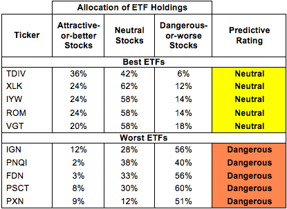 ETFs are Top Holdings in Some Mutual Funds ETFs are Top Holdings in Some Mutual Funds