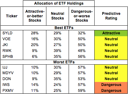 Recap The Best and the Worst in Alternative Investment ETFs