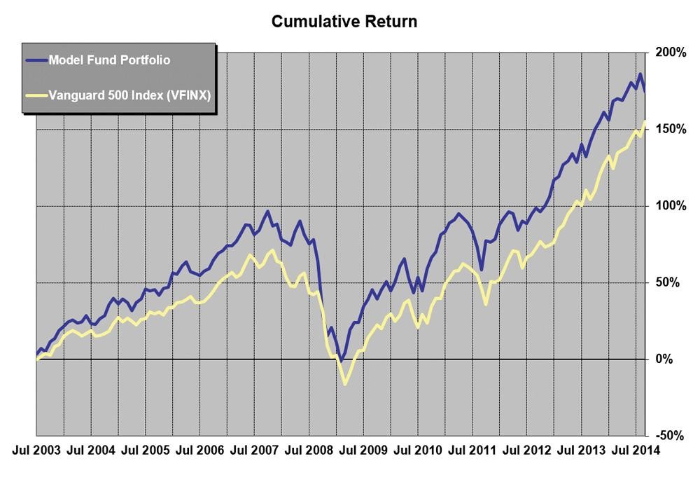 Building an AllETF Portfolio