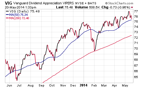 ETFs Benefiting From Dividend Growth Apple Inc (NASDAQ AAPL) WisdomTree HighYielding Equity