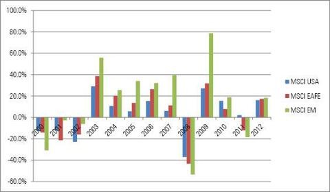 ETFs for Falling Emerging Markets Emerging Markets Daily