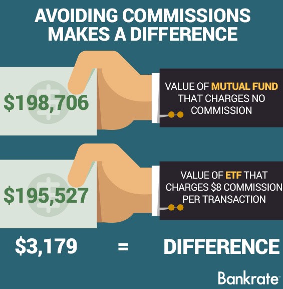 MutualFund Investors Benefit by Paying Advisers Fees Rather Than Commissions