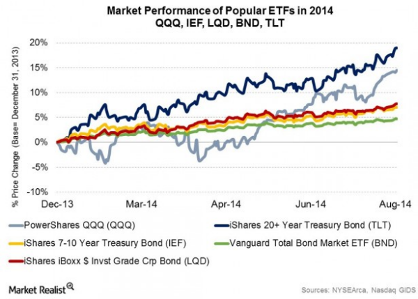 ETFs Overview