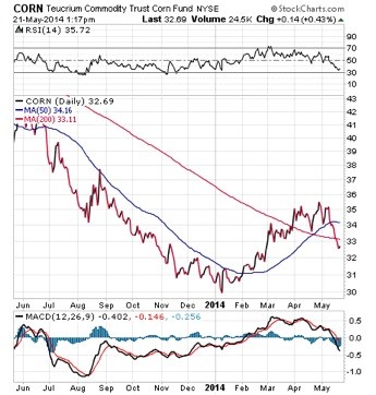 ETFs Provide Easy Access To Energy Commodities