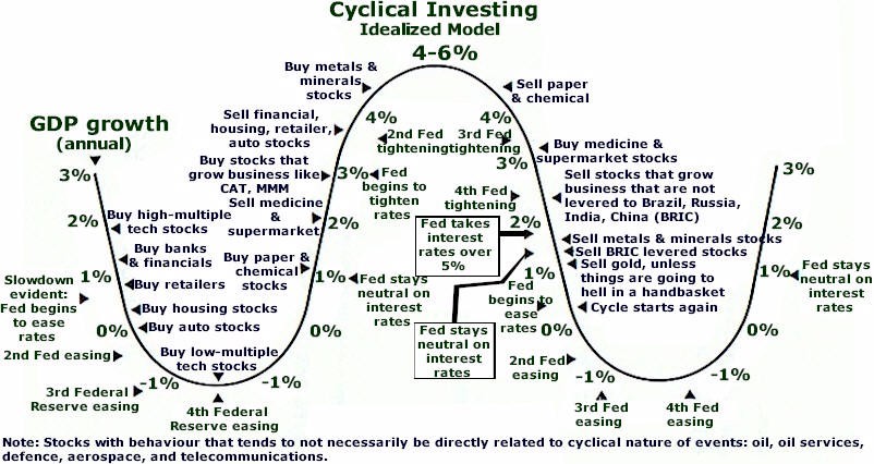 Sector Rotation Sector Investing Sector Funds