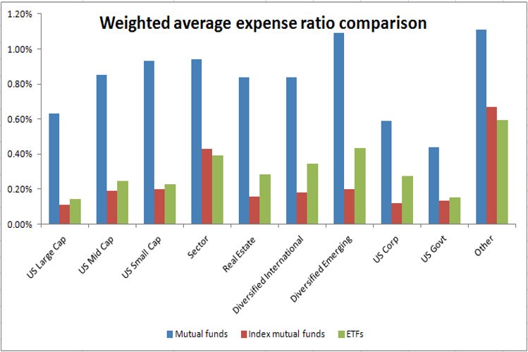 All About Mutual Funds Actively Managed Mutual Funds Index Funds ETFs