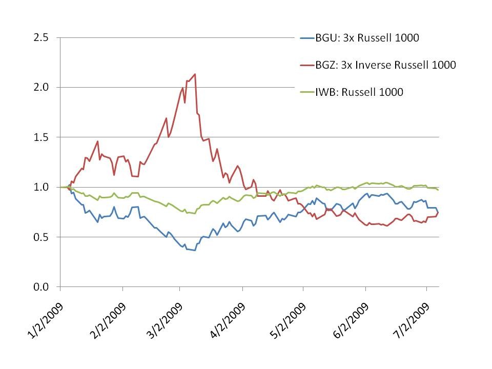 Leveraged Versus Traditional ETFs For Dummies