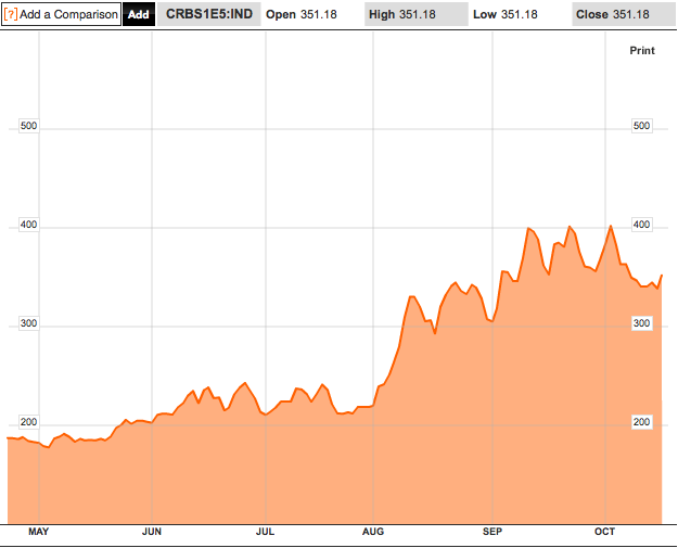 EuroDollar Basis Swap Cost at 2008 Crisis Levels MarketBeat