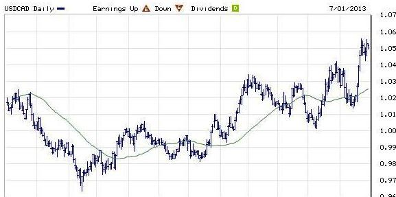 EurUsdBonds Correlation