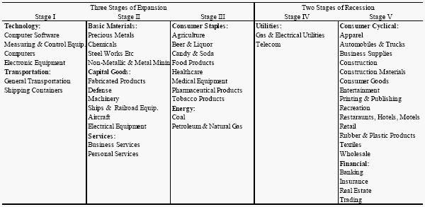 Examining cyclical and non cyclical sectors of Investment