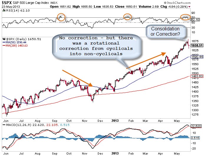 Examining cyclical and non cyclical sectors of Investment