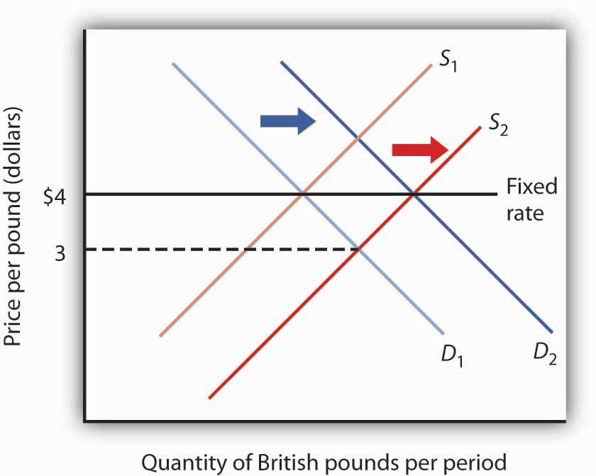 Exchange rate Fixed or floating