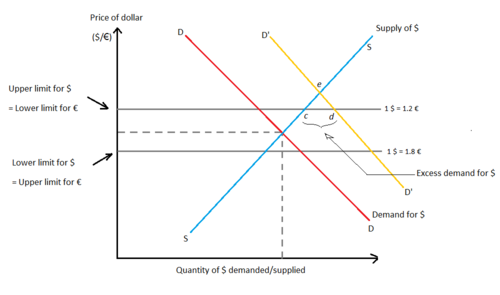 Exchange rate regimes fixed and floating currency policy