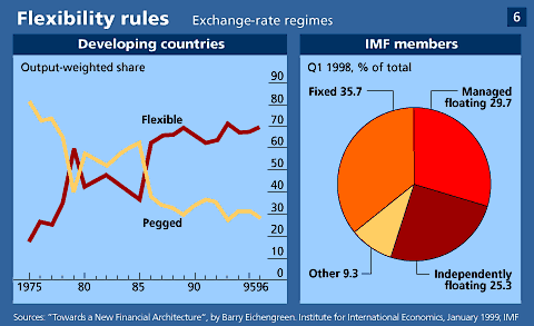 Floating Currency Rates vs Fixed Currency Rates