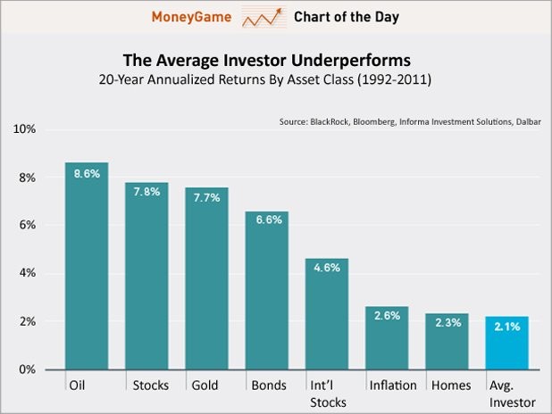 DALBAR Study Overstates Investors Bad Timing