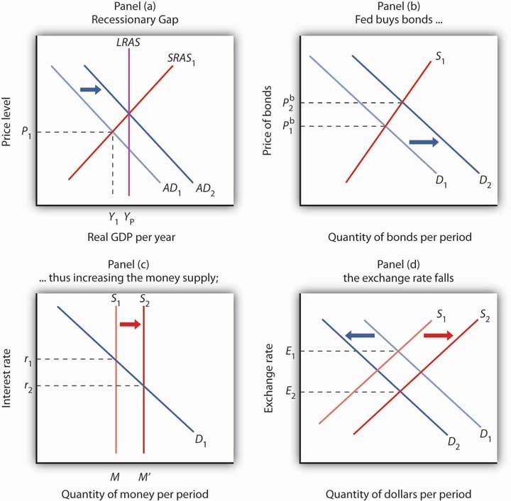 Expansionary Monetary Policy Definition Purpose Tools