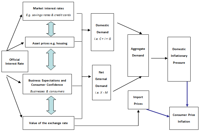 Expansionary Monetary Policy Definition Purpose Tools