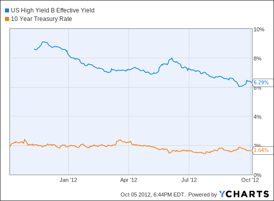 Eye risks on highyield bond funds