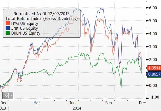 Falling Oil Prices Spell Disaster for Junk Bonds