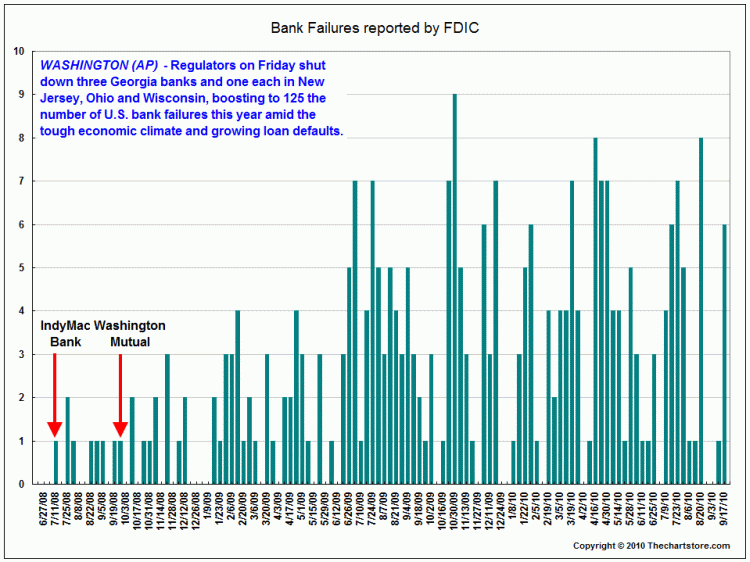 FDIC Forecasts $19 Billion In Losses On Banking Failures Why The Losses Will Be Five Times Larger