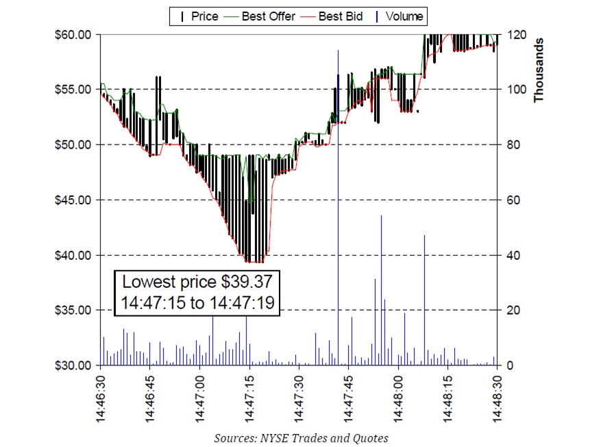 Fearful of another flash crash You can protect your ETFs