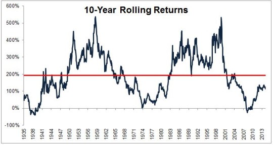 Market Timing v Timing