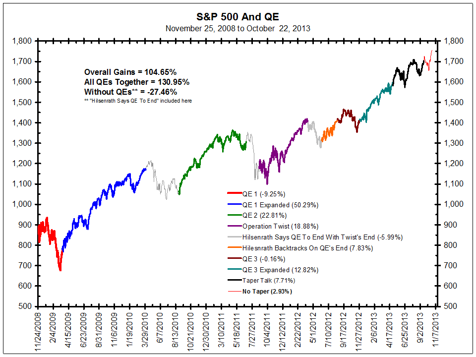 Fed QE and SPX