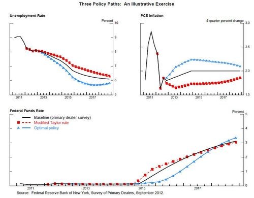 Fed ties interest rates to 6 5% unemployment