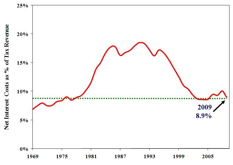 Federal Debt and Interest Costs