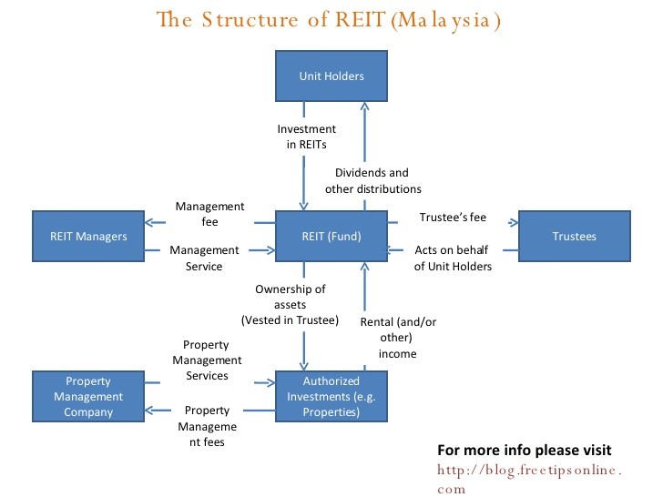 Fees Complete Guide To Investment Companies Funds And REITs