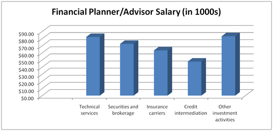 Financial Advisor Pay Financial Advisor Pay