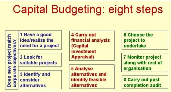 Financial Management And Capital Budgeting Decision Process Finance Essay