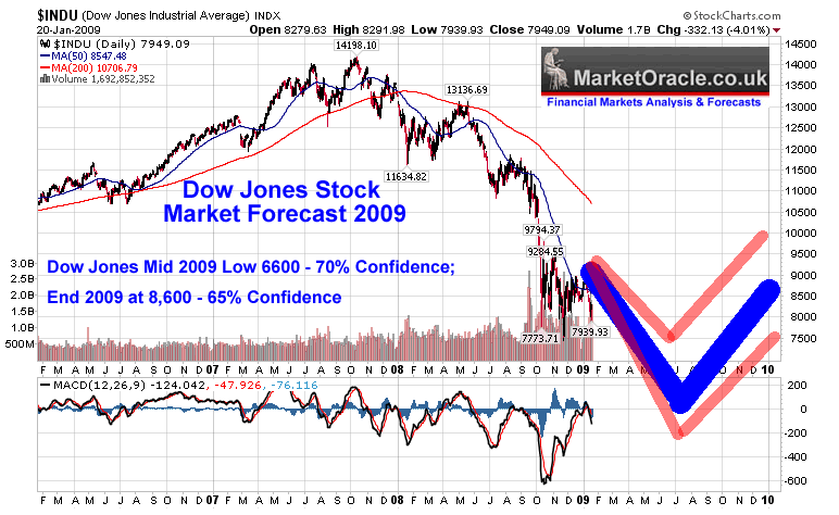 Financial Markets Forecast and Analysis