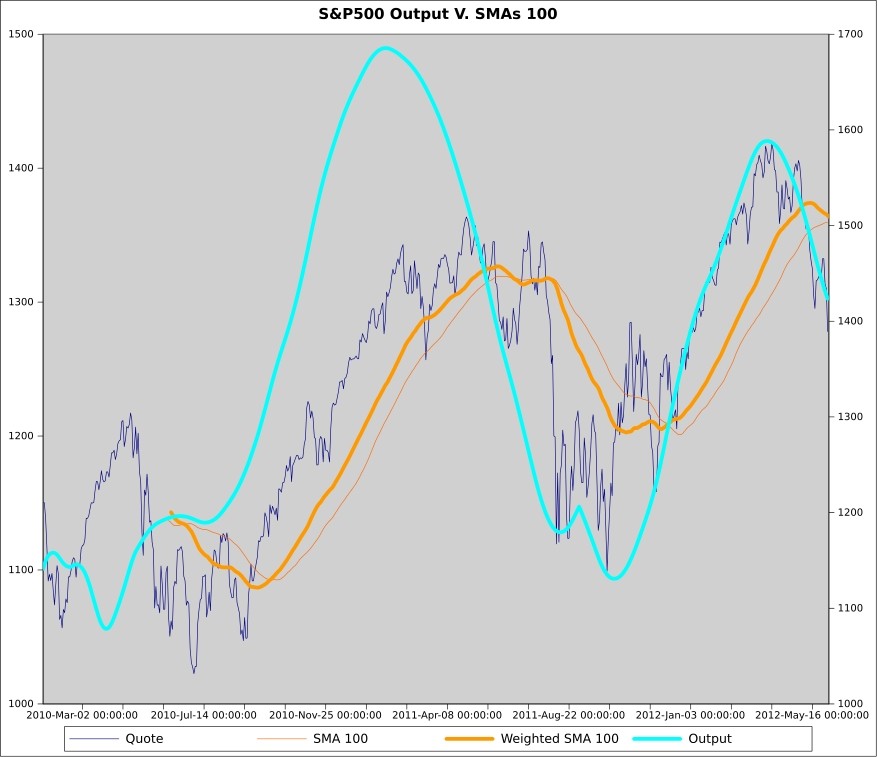 Financial Markets Forecast and Analysis