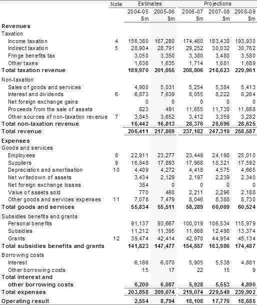 Financial statement