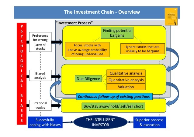 Stock Valuation Methods and How to Invest Intelligently