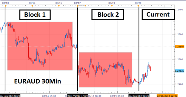 Find Momentum for Forex Scalping