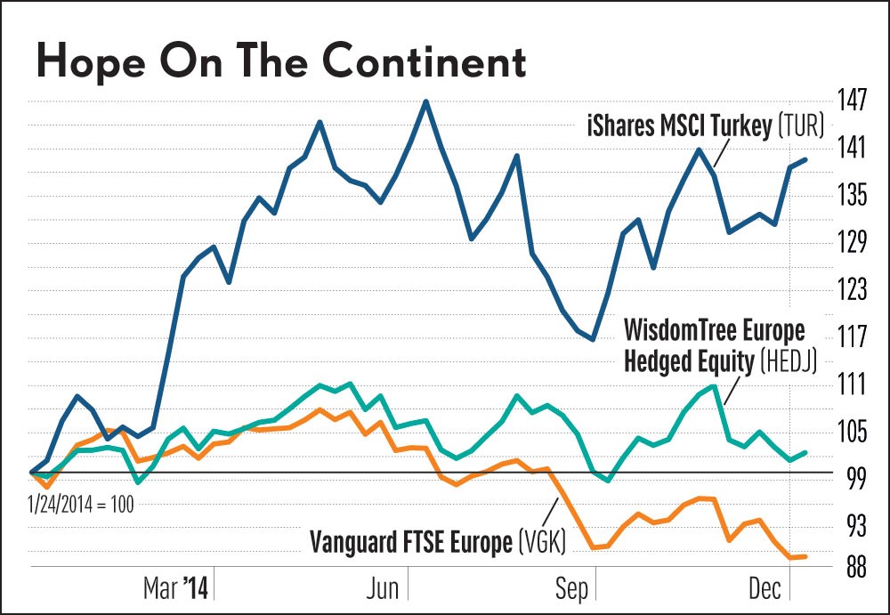 Five Best ETF Themes For Investors In 2015 SPY DIA HEWJ