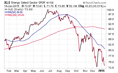 Five Best ETF Themes For Investors In 2015 SPY DIA HEWJ