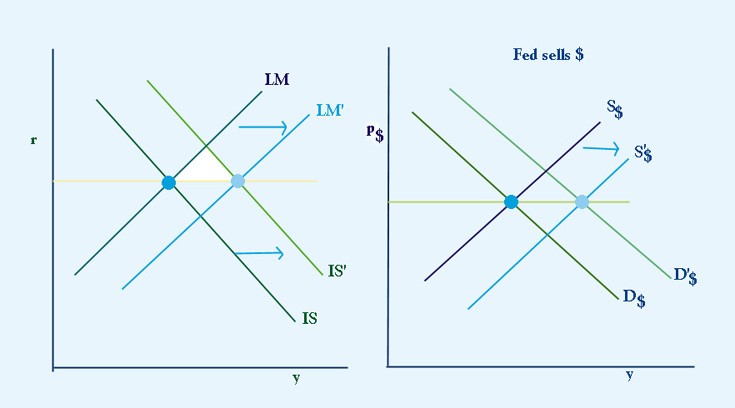 Fixed exchange rate system Vs Floating exchange rate system