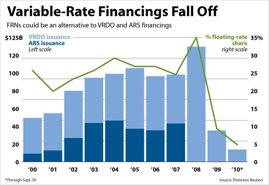 Floating rate bonds Floating rate bonds