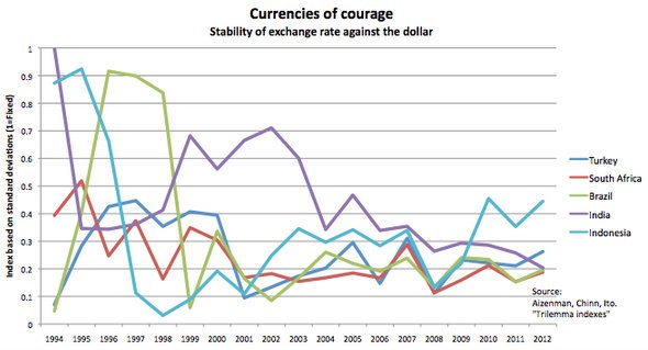 Floating v exchange rate debate has no right answer