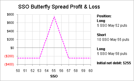 Fly Your Way Into A Profitable Butterfly Options Spread