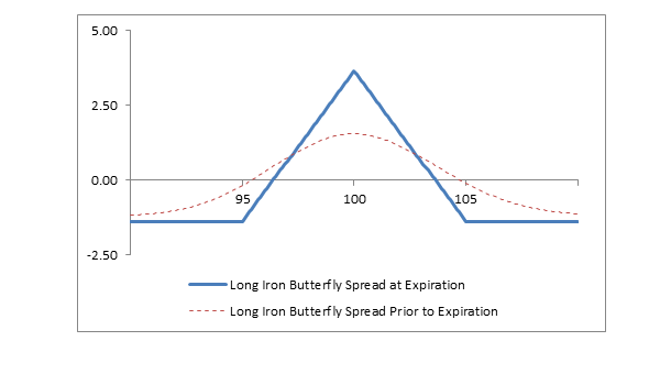 Iron Butterfly Spread